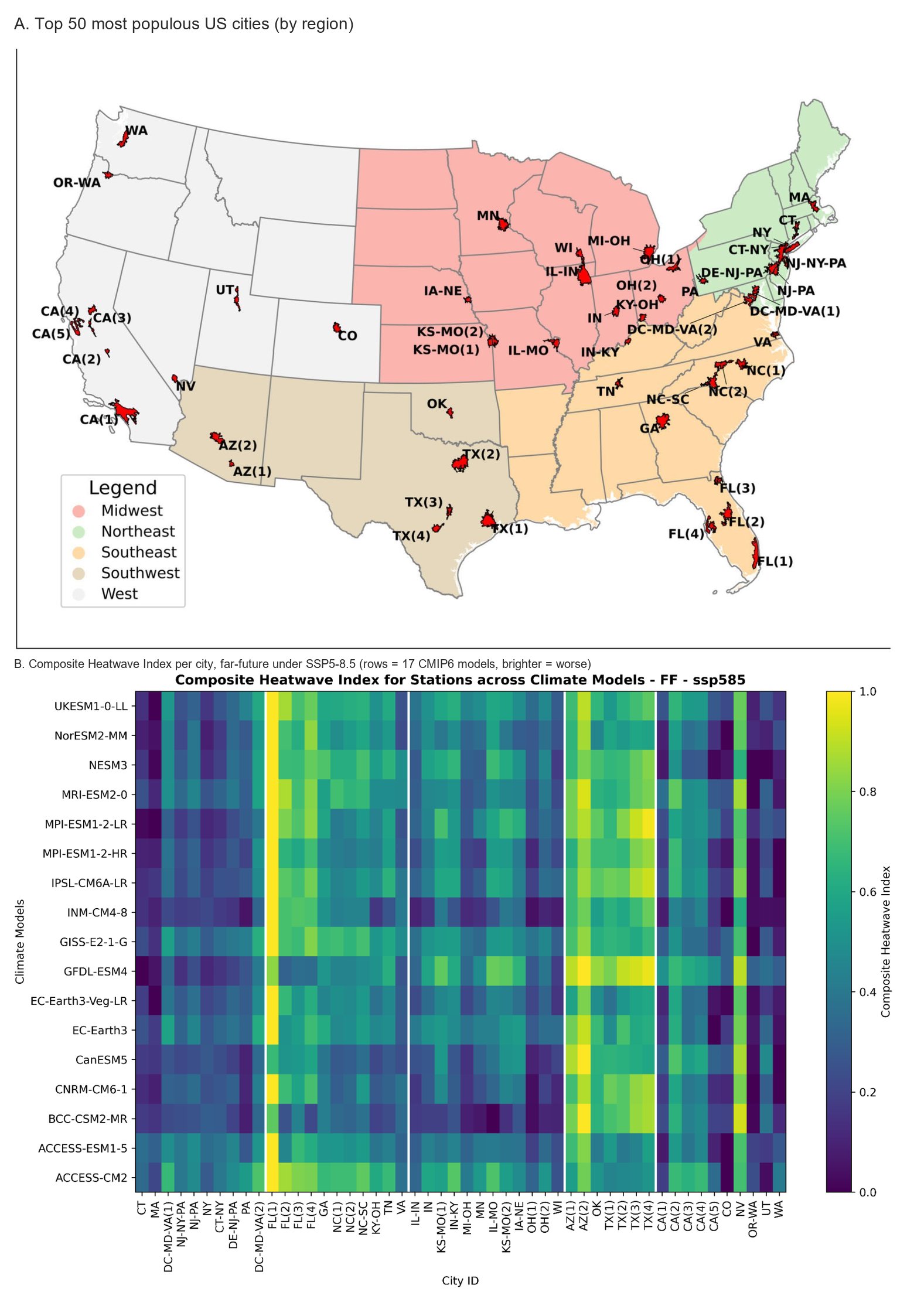 Two-panel figure: A US map of 50 cities by region, paired with a heatmap of composite heatwave index per city across 17 CMIP6 models under SSP5-8.5 far-future, showing brightest stress for Arizona, Nevada, Texas, and Florida cities.